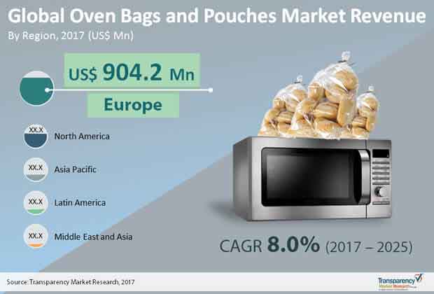 http://www.transparencymarketresearch.com/images/Global-Oven-Bags-and-Pouches-Market.jpg