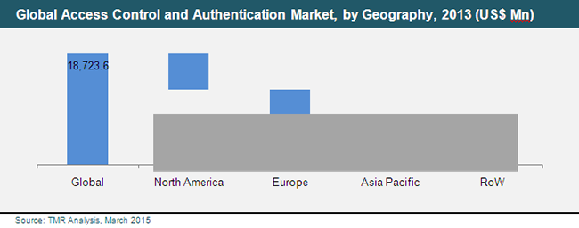 Global Access Control and Authentication Market, by Geography, 2013 access-control-authentication-market