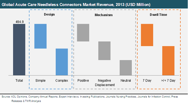 Global Acute Care Needleless Connectors Market Revenue, 2013 (USD Million) acute-care-needleless-connectors-market