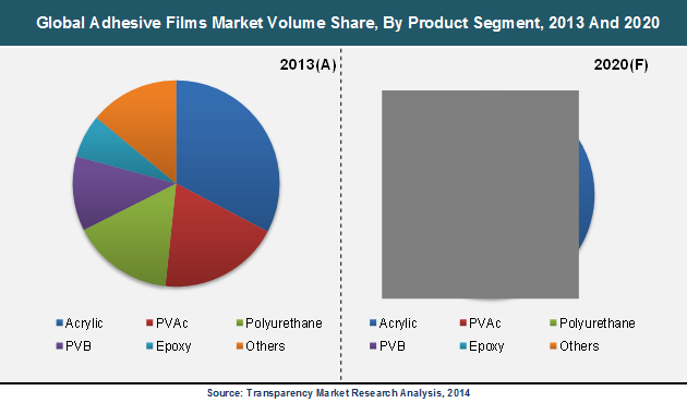 Global Adhesive Films Market Volume Share, By Product Segment, 2013 And 2020 adhesives-films-market