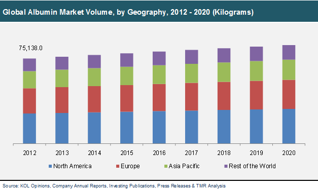Global Albumin Market Volume, by Geography, 2012 - 2020 albumin-market