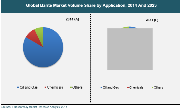 Global Barite Market Volume Share by Application, 2014 And 2023 barite-market