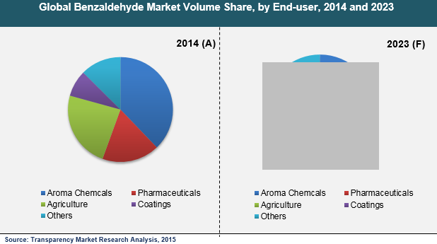 Global Benzaldehyde Market Volume Share, by End-user, 2014 and 2023 benzaldehyde-market