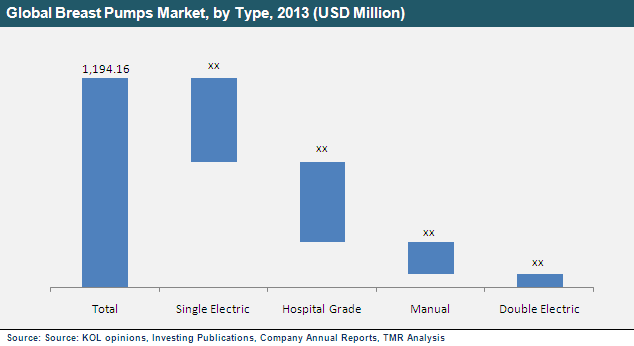 Global Breast Pumps Market, by Type, 2013 breast-pumps-market