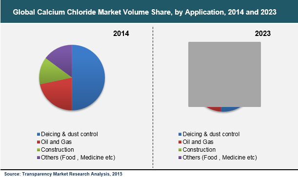 Global Calcium Chloride Market Volume Share, by Application, 2014 and 2023 calcium-chloride-market