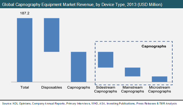 Global Capnography Equipment Market Revenue, by Device Type, 2013 capnography-market