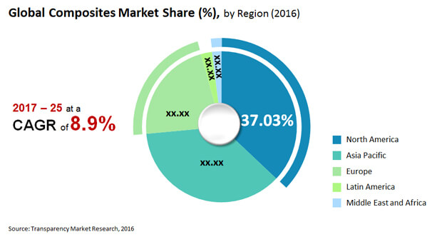 Composites Market to attain US$ 101 Billion By 2025