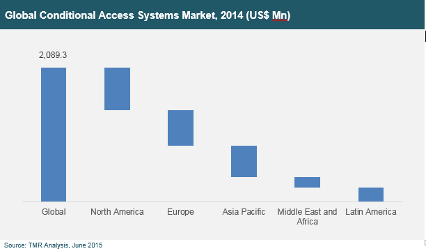 Global Conditional Access Systems Market, 2014 conditional-access-system-market