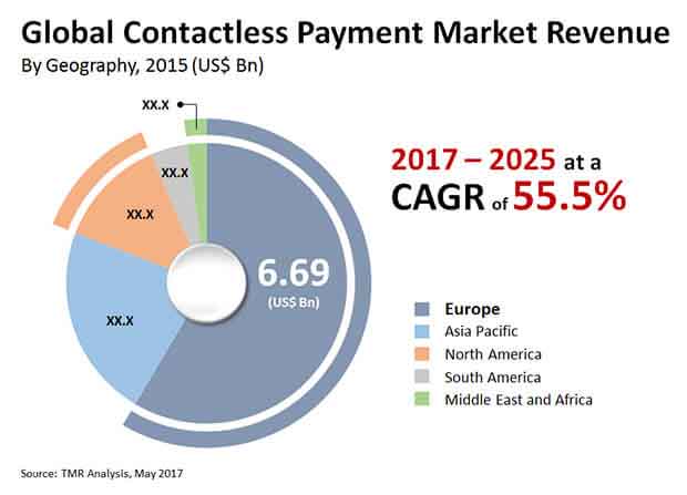 Contactless Payment Transaction Market contactless payment transaction market