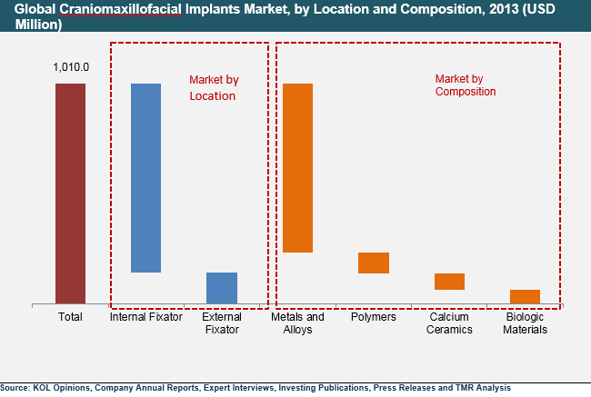 Global Craniomaxillofacial Implants Market, by Location and Composition, 2013 craniomaxillofacial-implants-market