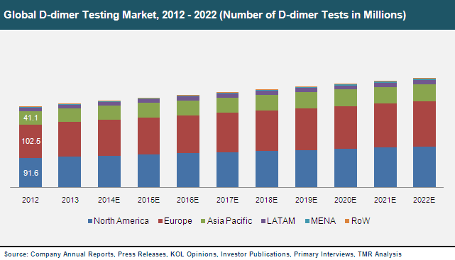 Global D-dimer Testing Market, 2012 - 2022 d-dimer-market
