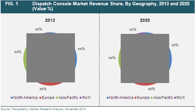 Dispatch Console Market Revenue Share, By Geography, 2013 and 2020 dispatch-console-market