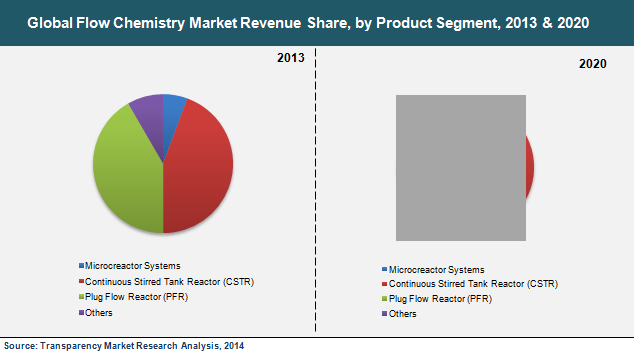 Global Flow Chemistry Market Revenue Share, by Product Segment, 2013 & 2020 flow-chemistry-market