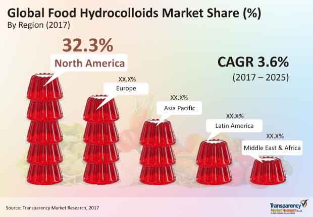 Food Hydrocolloids Market food hydrocolloids market