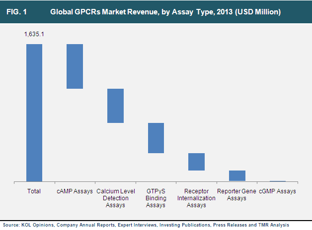 FIG. 1 Global GPCRs Market Revenue, by Assay Type, 2013 g-protein-coupled-receptors-market