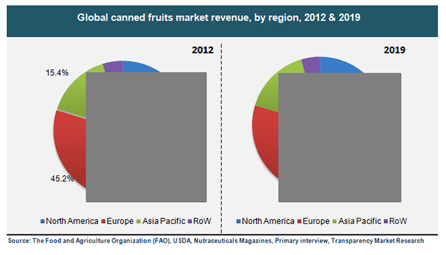 Global canned fruits market revenue, by region, 2012 & 2019 global-canned-fruits-market-revenue-by-region-2012-and-2019
