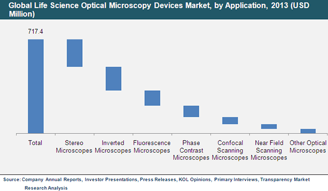 Global Life Science Optical Microscopy Devices Market, by Application, 2013 global-life-science-optical-microscopy-devices-market