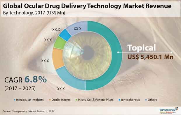 Ocular Drug Delivery Technology Market