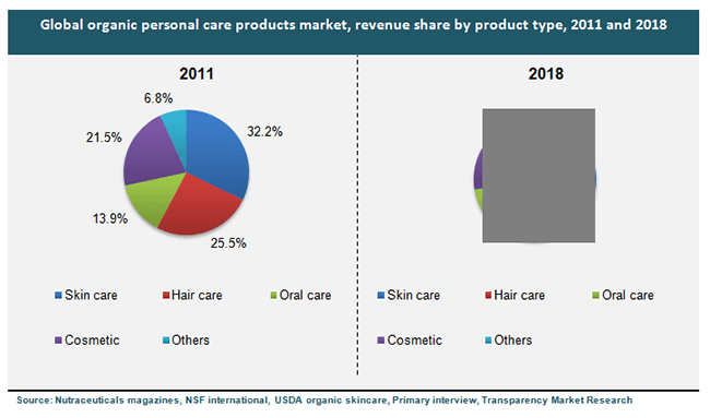 global-organic-personal-care-products-market-revenue-share-by-product-type-2011-and-2018