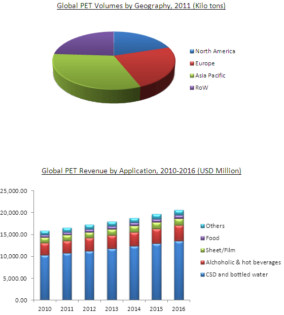 Polyethylene Terephthalate (PET) Value Chain Market Will Grow