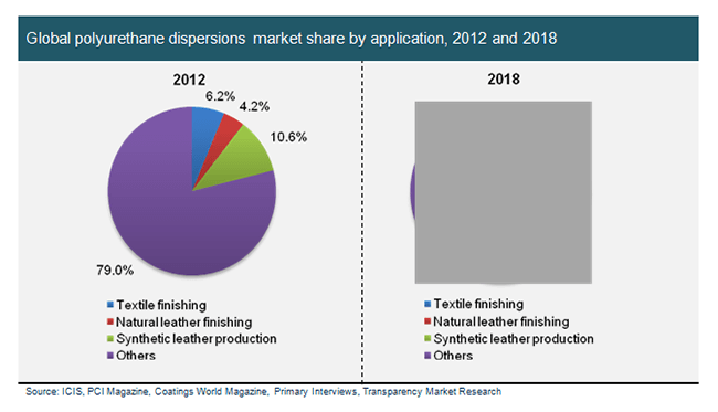 Global polyurethane dispersions market share by application, 2012 and 2018 global-polyurethane-dispersions-market-share-by-application-2012-and-2018