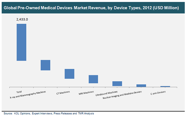 Global Pre-Owned Medical Devices Market Revenue, by Device Types, 2012 global-pre-owned-medical-devices-market-revenue-by-device-types-2012