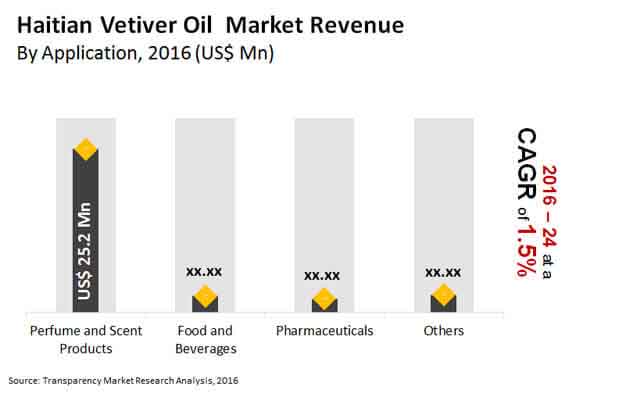 Haitian Vetiver Oil Market haitian vetiver oil market