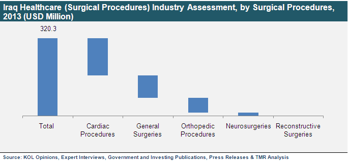 Iraq Healthcare (Surgical Procedures) Industry Assessment, by Surgical Procedures, 2013 iraq-healthcare-market