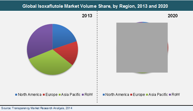 Global Isoxaflutole Market Volume Share, by Region, 2013 and 2020 isoxaflutole-market