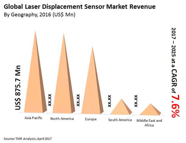 Laser Displacement Sensor Market laser displacement sensors market
