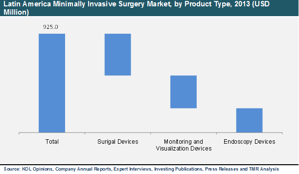 Latin America Minimally Invasive Surgery Market, by Product Type, 2013 latin-america-minimally-invasive-surgery-market