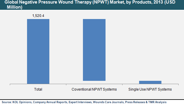 Global Negative Pressure Wound Therapy (NPWT) Market, by Products, 2013 negative-pressure-wound-therapy-market