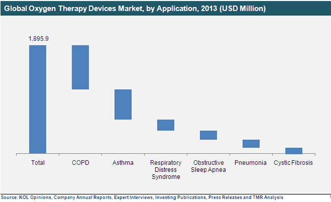 Global Oxygen Therapy Devices Market, by Application, 2013 oxygen-therapy-market