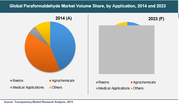 Global Paraformaldehyde Market Volume Share, by Application, 2014 and 2023 paraformaldehyde-market