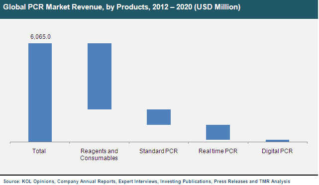 Global PCR Market Revenue, by Products, 2012 – 2020 pcr-technologies-market