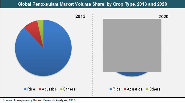 Global Penoxsulam Market Volume Share, by Crop Type, 2013 and 2020 penoxsulam-market