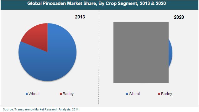 Global Pinoxaden Market Share, By Crop Segment, 2013 & 2020 pinoxaden-market