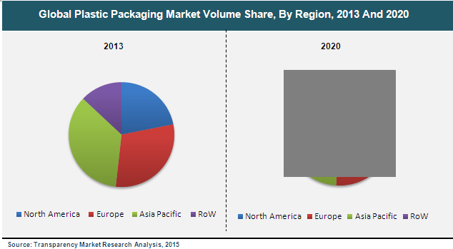 Global Plastic Packaging Market Volume Share, By Region, 2013 And 2020 plastic-packaging-market