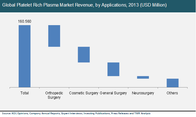 Global Platelet Rich Plasma Market Revenue, by Applications, 2013 platelet-rich-plasma-market