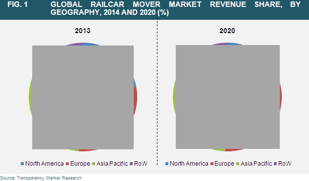GLOBAL RAILCAR MOVER MARKET REVENUE SHARE, BY GEOGRAPHY, 2014 AND 2020 railcar-mover-market