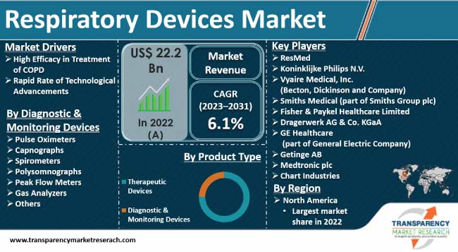 Respiratory Devices Market respiratory devices market