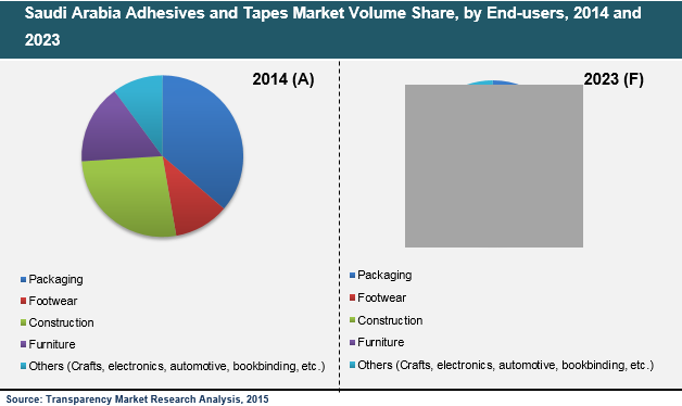 Saudi Arabia Adhesives and Tapes Market Volume Share, by End-users, 2014 and 2023 saudi-arabia-adhesives-tapes-market