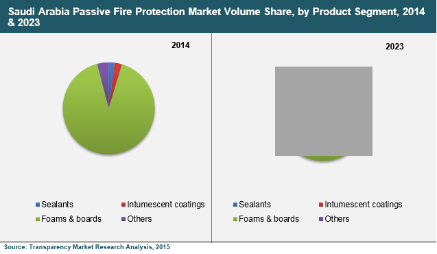 Saudi Arabia Passive Fire Protection Market Volume Share, by Product Segment, 2014 & 2023 saudi-arabia-passive-fire-protection-materials-market