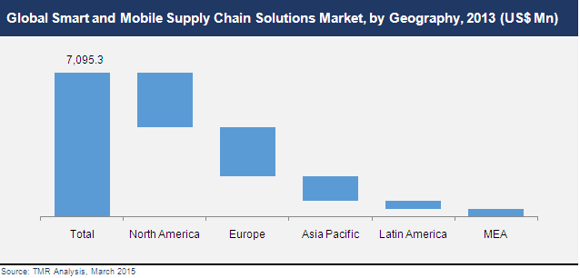 Global Smart and Mobile Supply Chain Solutions Market, by Geography, 2013 smart-mobile-supply-chain-solutions-market
