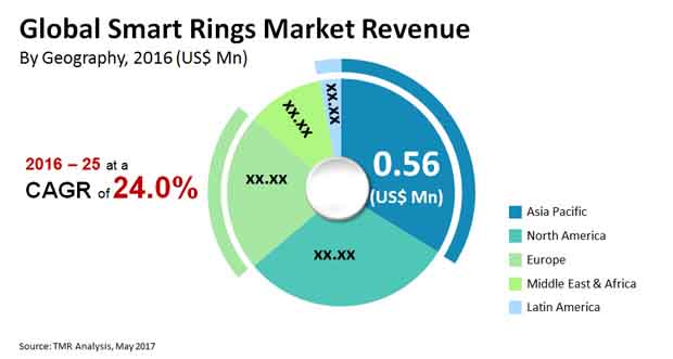 The Rise of Smart Rings: A New Era of Wearable Technology