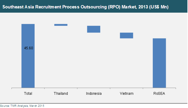 Southeast Asia Recruitment Process Outsourcing (RPO) Market, 2013 (US$ Mn) south-east-asia-rpo-market
