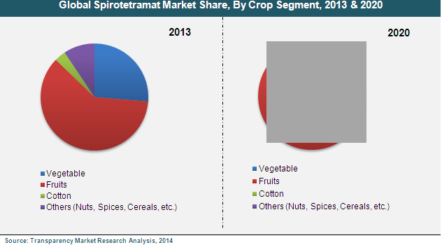Global Spirotetramat Market Share, By Crop Segment, 2013 & 2020 spirotetramat-market