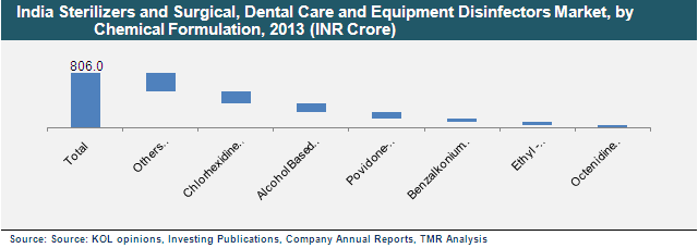 India Sterilizers and Surgical, Dental Care and Equipment Disinfectors Market, by Chemical Formulation, 2013 sterilizers-surgical-dental-care-equipment-disinfectors-market