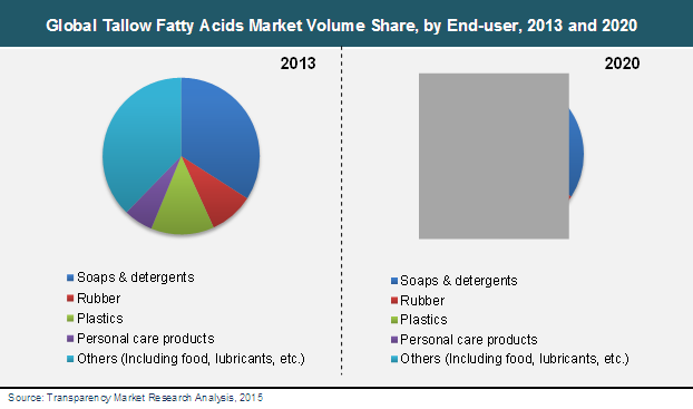 Global Tallow Fatty Acids Market Volume Share, by End-user, 2013 and 2020 tallow-fatty-acids-market