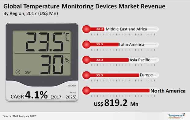 Temperature Monitoring Devices Market